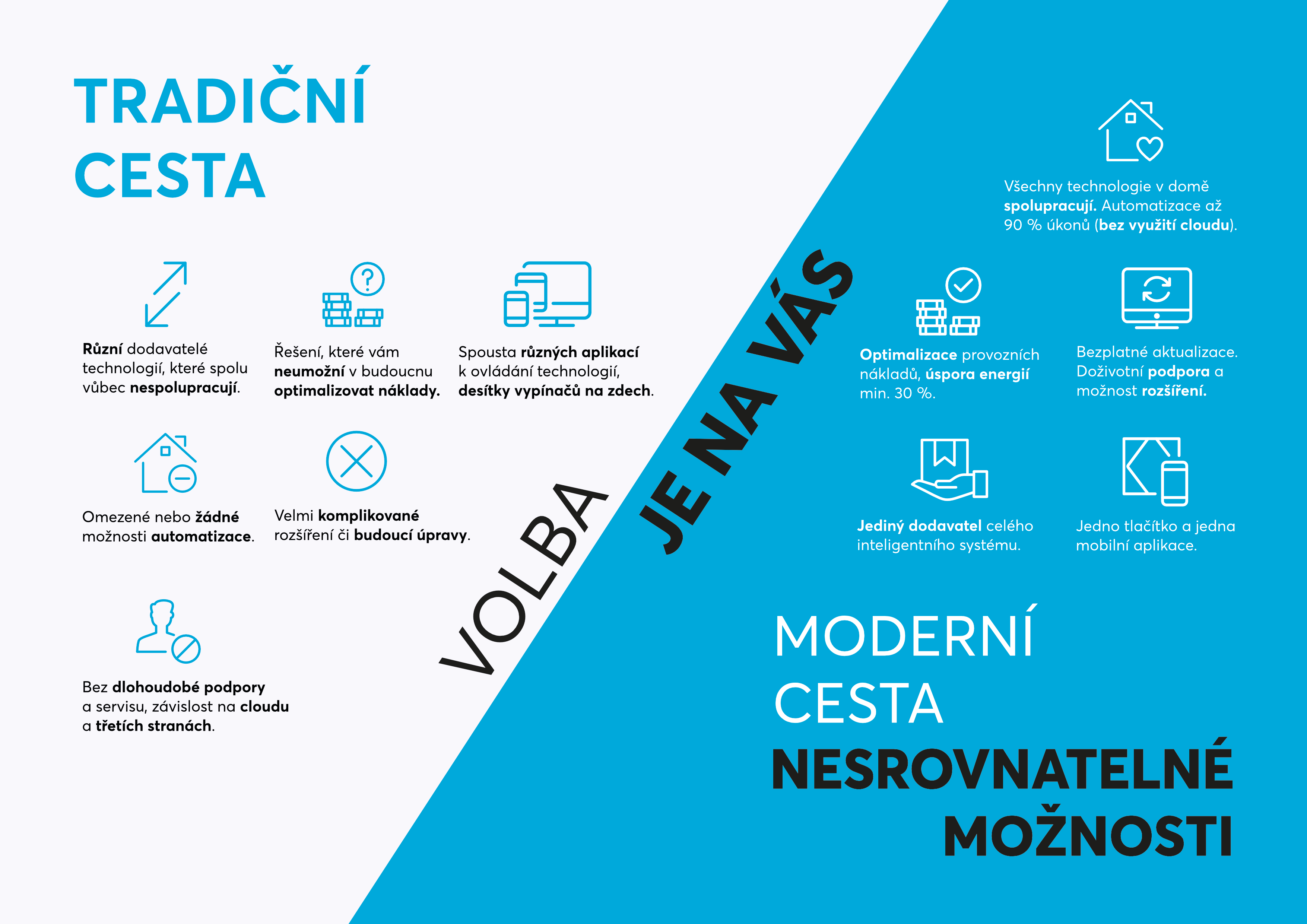 Tradiční vs Inteligentní elektroinstalace